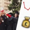 value of degrees is falling