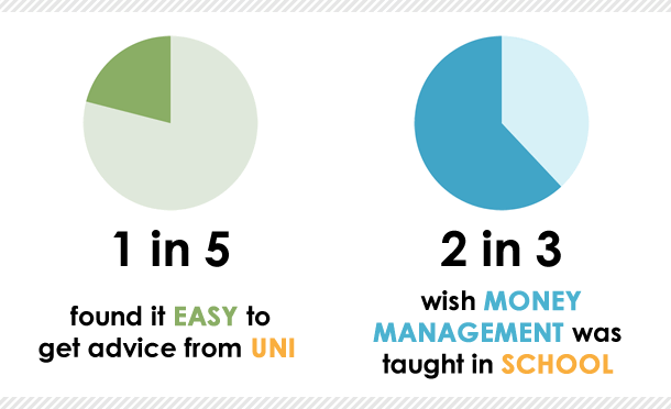 1 in 5 students wish money management was better taught in schools