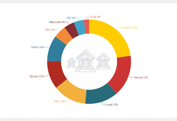 Popular banks