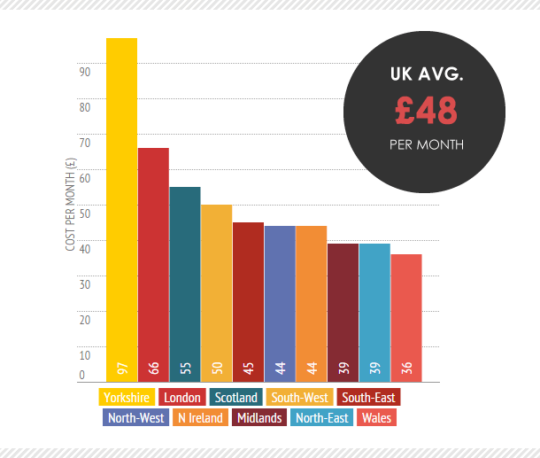 How much your travel costs vary by region - bar chart