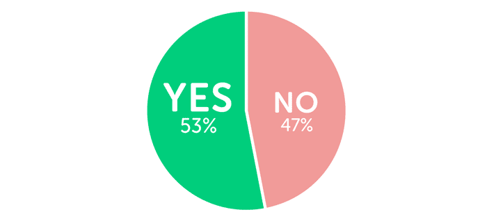 Infographic showing 53% say uni is good value for money