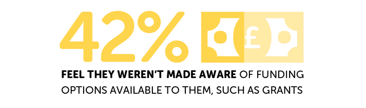 Infographic showing 42% weren't made aware of funding options like grants