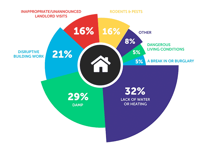 household issues for students