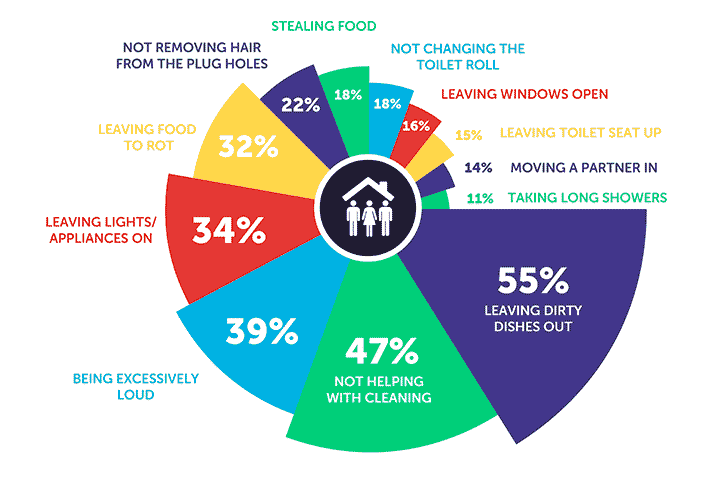 Infographic about student housemate issues