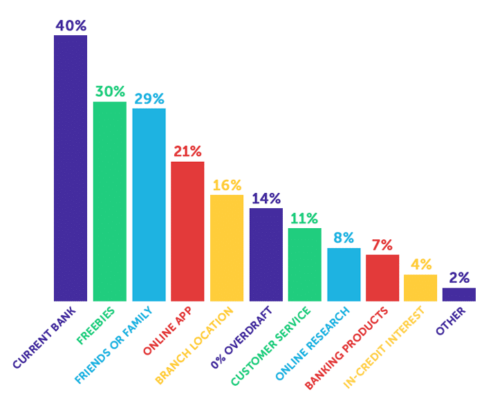 Infographic about how students choose their bank