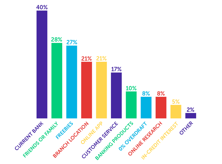 Infographic showing current bank 40%, friends or family 28%, freebies 27%, branch location 21%, online app 21%, customer service 17%, banking products 10%, 0% overdraft 8%, online research 8%, in-credit interest 5%, other 2%