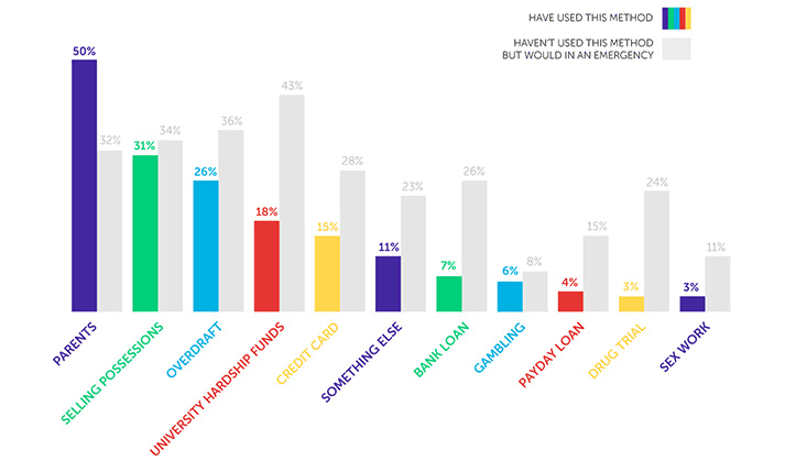 Infographic saying that 50% have received money from parents, 32% would in an emergency, 31% sold possessions, 34% would in an emergency, 26% say they used an overdraft, 36% would in an emergency, 17% used university hardship funds, 43% would in an emergency, 15% used credit cards, 28% would in an emergency, 11% used something else, 23% would in an emergency, 7% say they got a bank loan, 26% would in an emergency, 6% say they gambled, 8% would in an emergency, 4% got a payday loan, 15% would in an emergency, 3% they did a drug trial, 24% would in an emergency and 3% did sex work, 11% would in an emergency