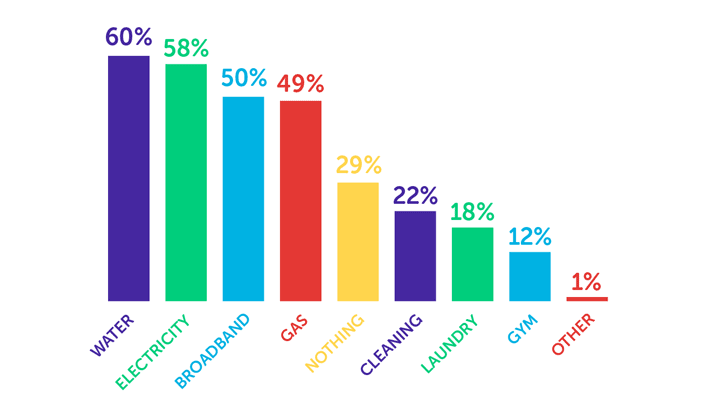 Infographic showing water - 60%, electricity - 58%, broadband - 50%, gas - 49%, nothing - 29%, cleaning - 22%, laundry - 18%, gym - 12%, other - 1%