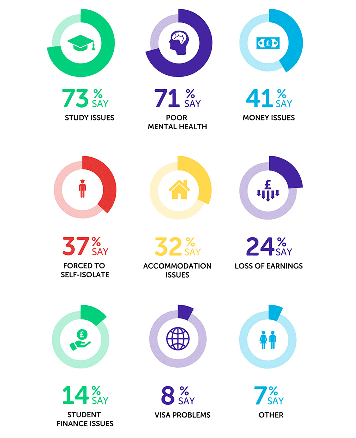 Infographic saying that 73% say study issues, 71% say poor mental health, 41% say money issues, 37% say forced to self-isolate, 32% say accommodation issues, 24% say loss of earnings, 14% say Student Finance issues, 8% say visa problems and 7% say other