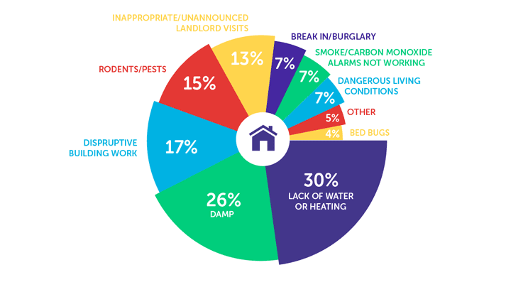 Infographic showing lack of water/heating - 30%, damp - 26%, building work - 17%, rodents/pests - 15%, inappropriate/unannounced landlord visits - 13%, break in/burglary - 7%, smoke/carbon monoxide alarms not working - 7%, dangerous living conditions - 7%, other - 5%, bed bugs - 4%