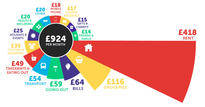 Infographic showing student living costs