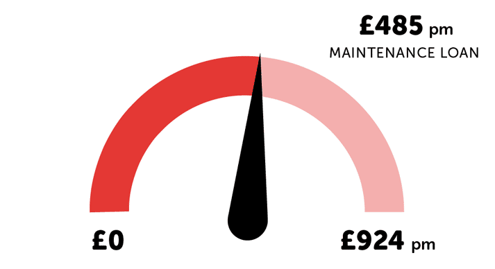 Infographic showing the maintenance loan shortfall