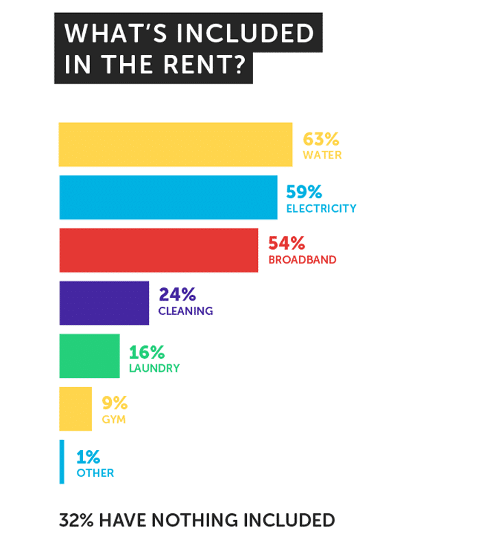 What is included in student rent