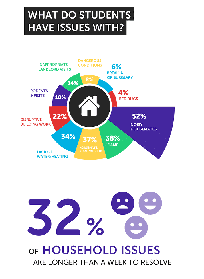 Student accommodation issues