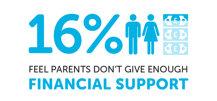 infographic about parental contributions to students