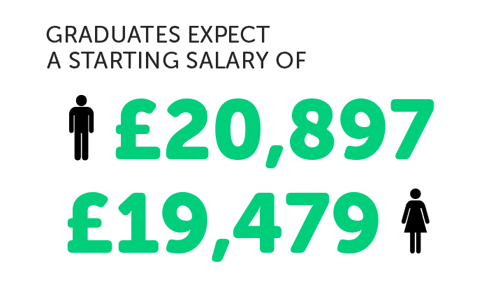 expected graduate starting salary