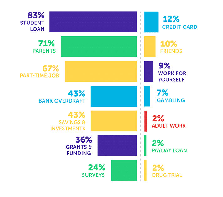 student money sources