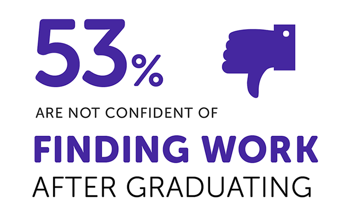 Graduate employment confidence