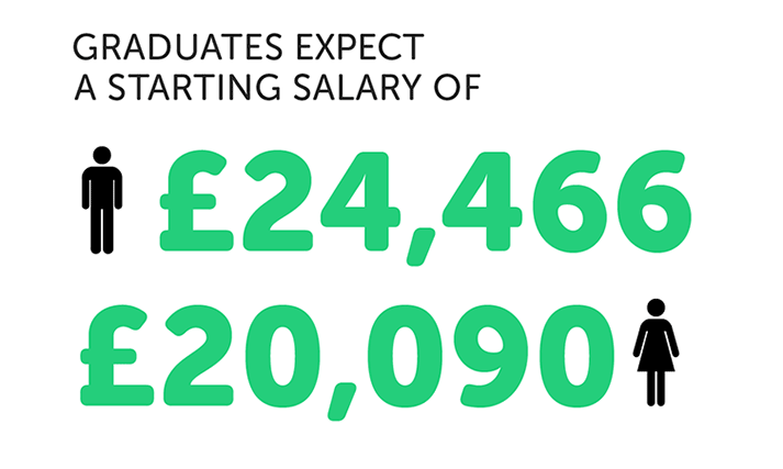 Expected graduate salary