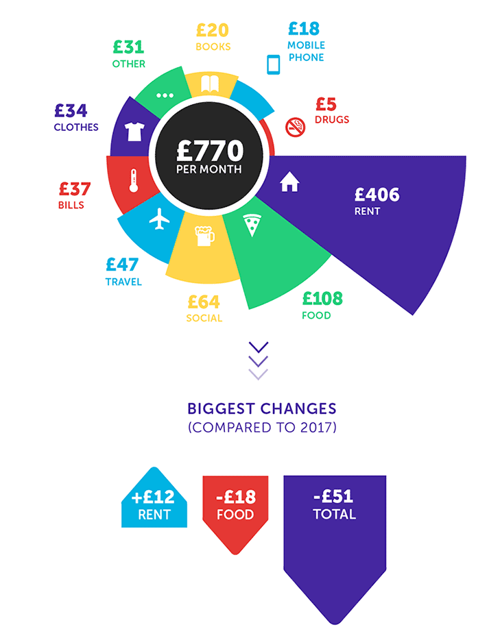 student living costs