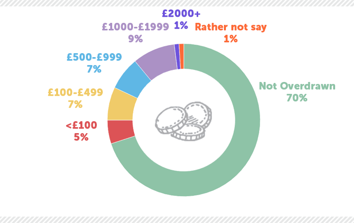 How overdrawn is the average student?