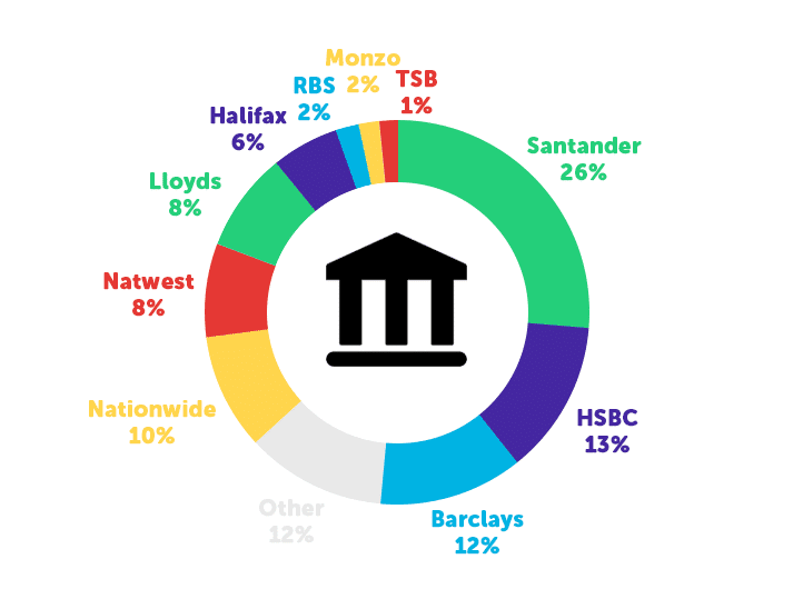 Infographic about popular banks among students