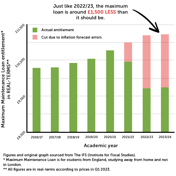 graph displaying the real-terms decrease in the value of the Maintenance Loan in England