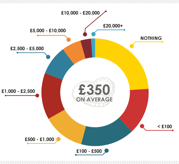 student savings