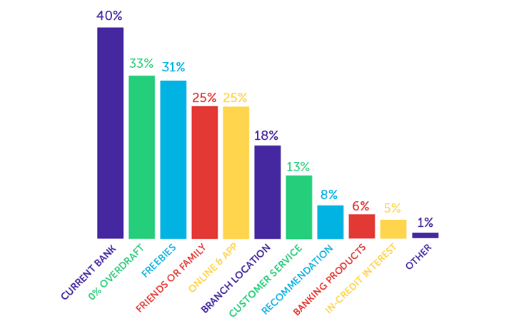 Why do students choose bank account graph