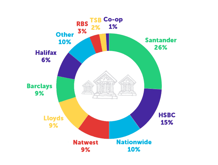 Most popular student bank accounts