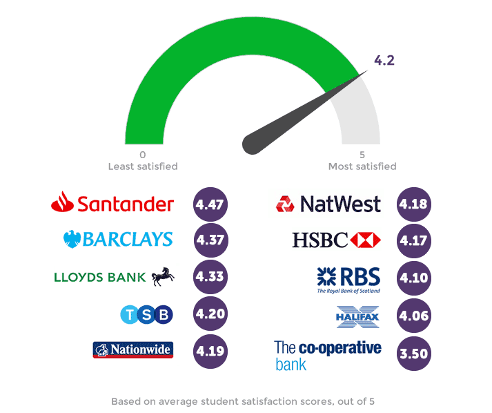 Student bank account ranking