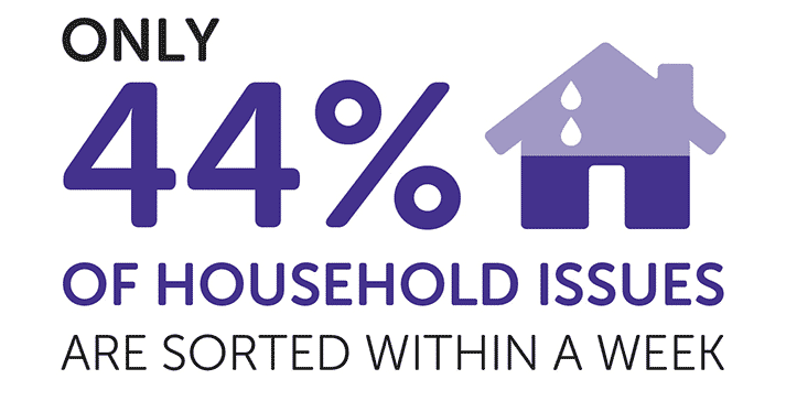 graph showing how long it takes to fix household issues