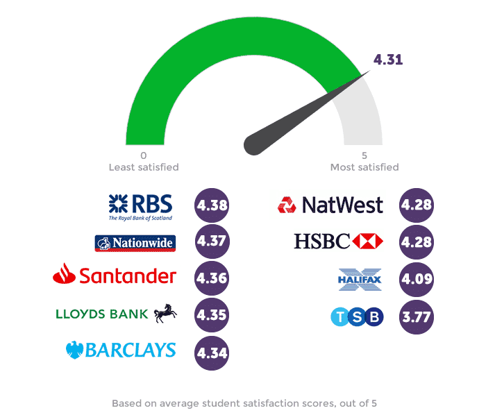 Infographic about student banks