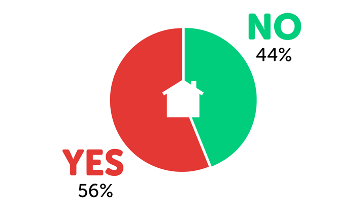 Infographic showing 56% borrow money for rent