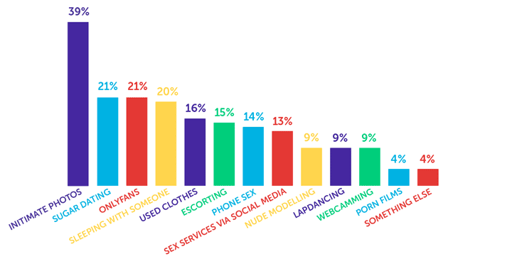 Infographic showing the types of sex work students have tried