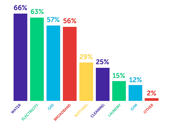 Infographic about utilities included in student rent