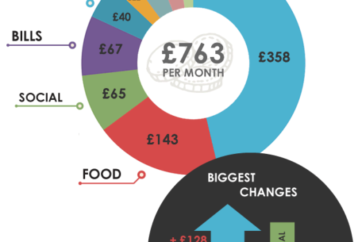 What do students spend money on? [stats]