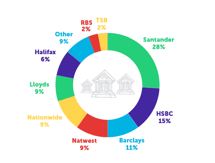 Infographic about where students bank