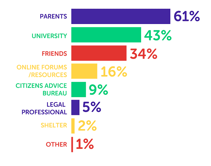 infographic about where students get rent support