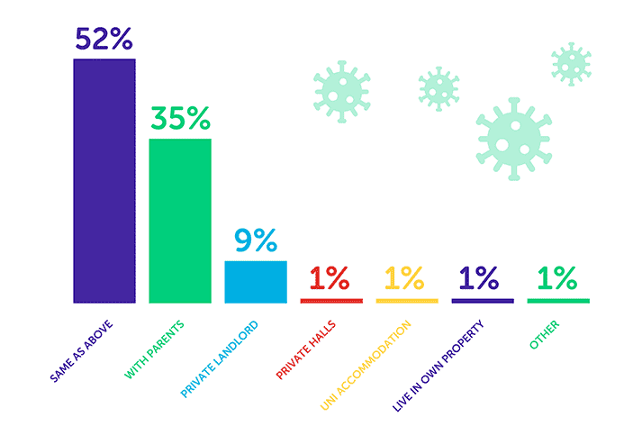 Infographic about where students live due to covid