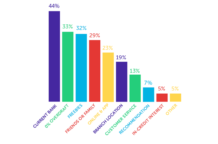 Why do students choose their bank?